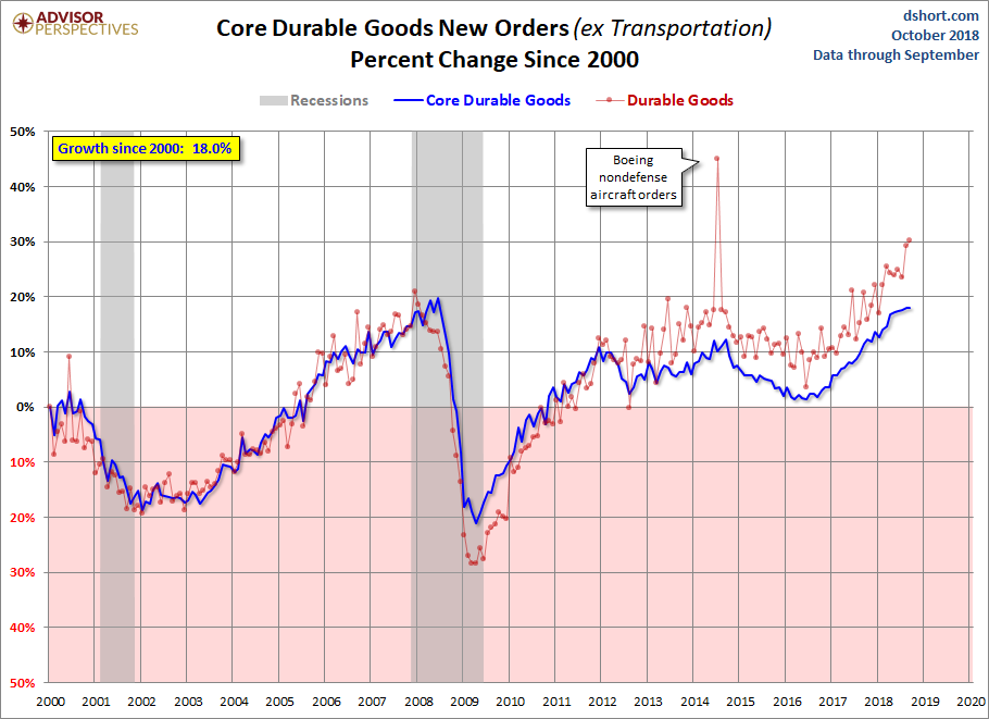 Core Growth