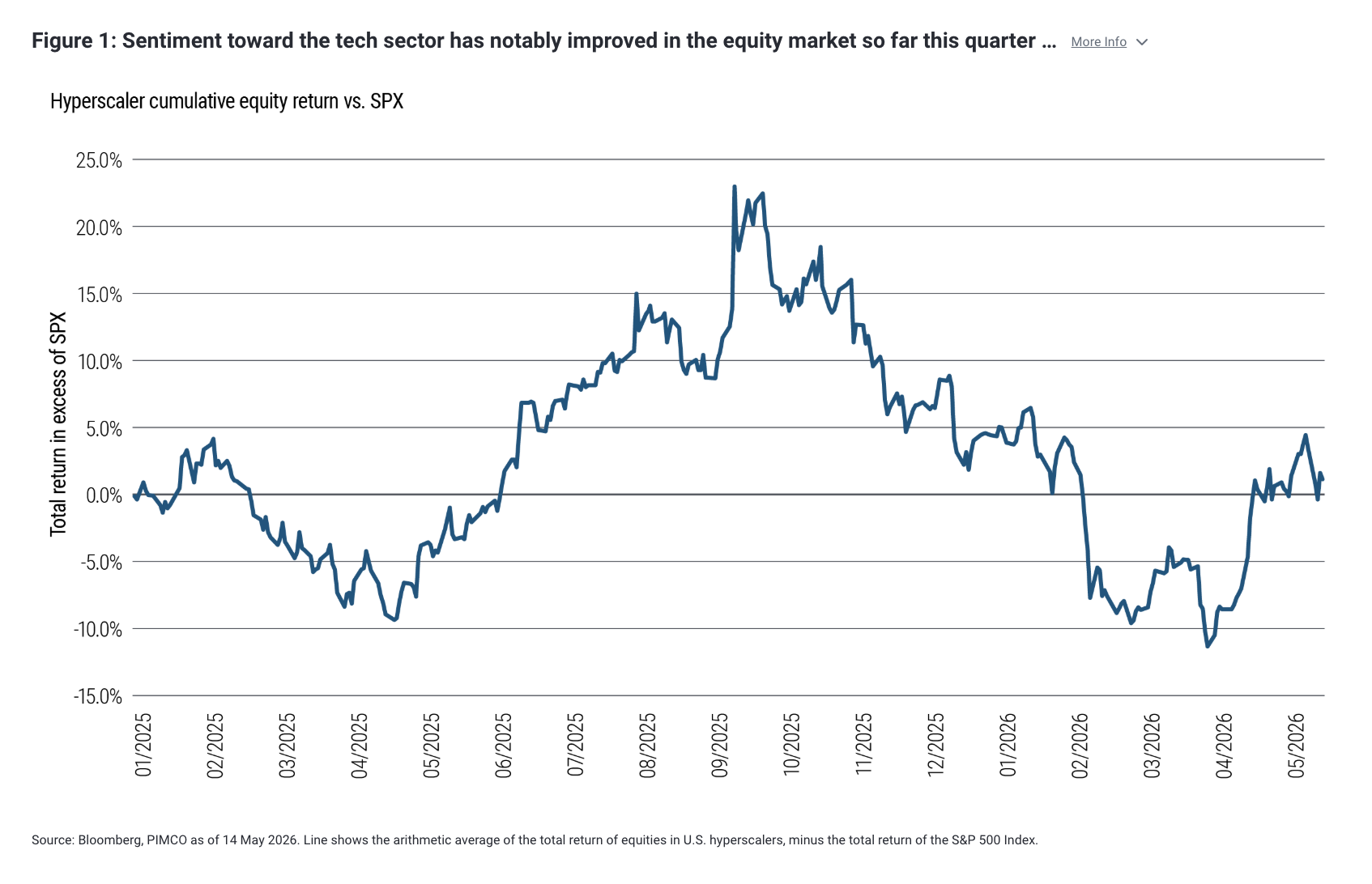 Figure 1: Sentiment toward the tech sector has notably improved in the equity market so far this quarter &hellip; More Info