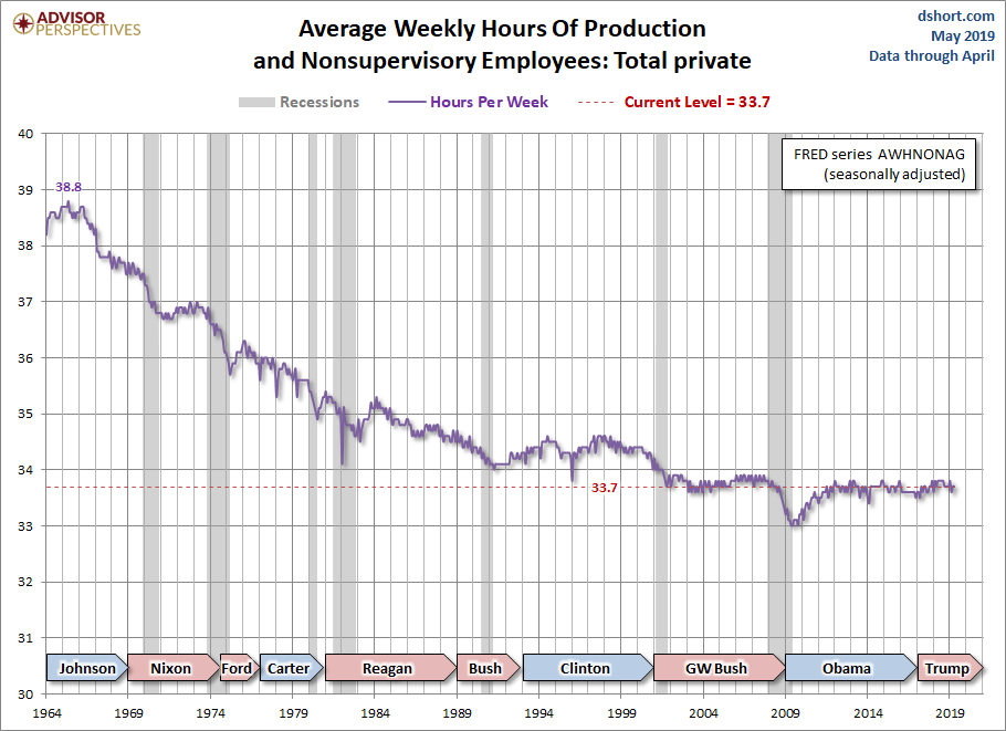 Weekly Hours