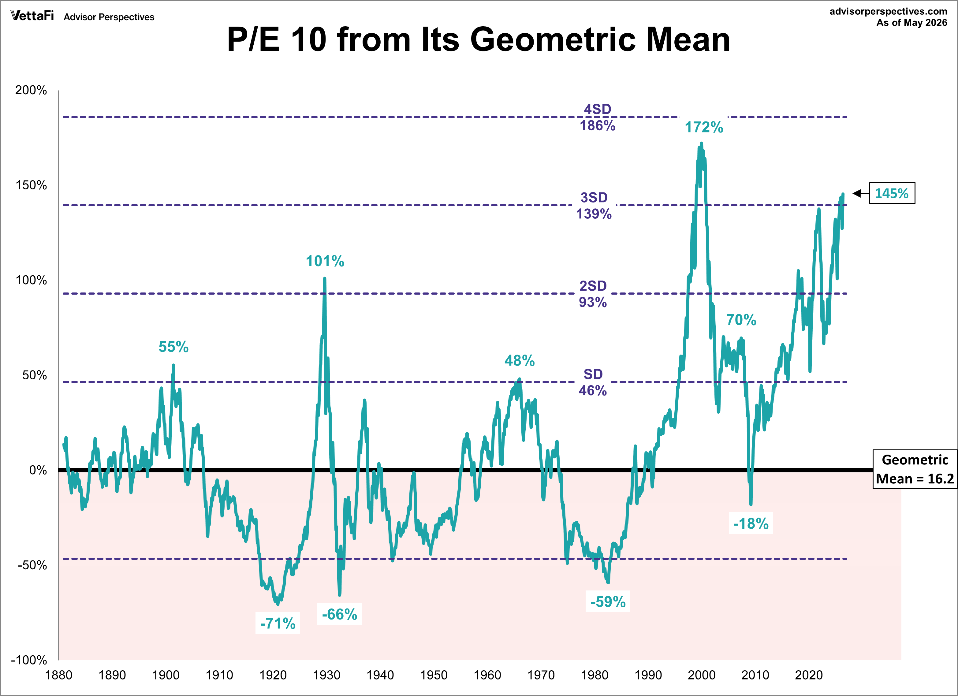 P/E10 and its geometric mean with standard deviations
