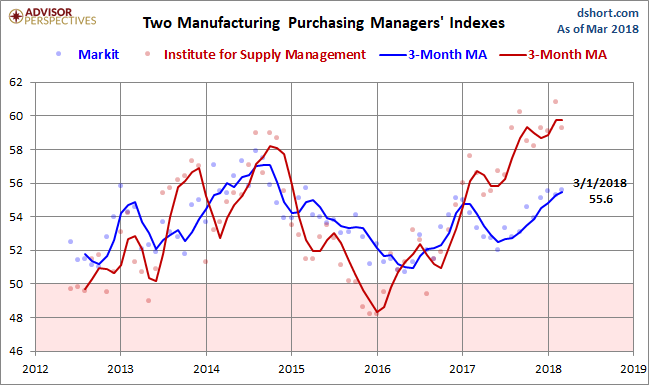 Markit and ISM Manufacturing PMI
