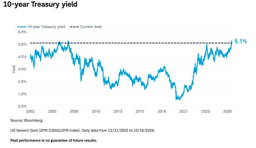 10-yr-treaw-yield
