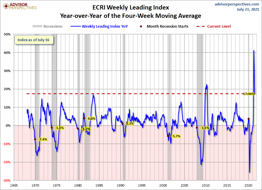 WLI Year-over-Year