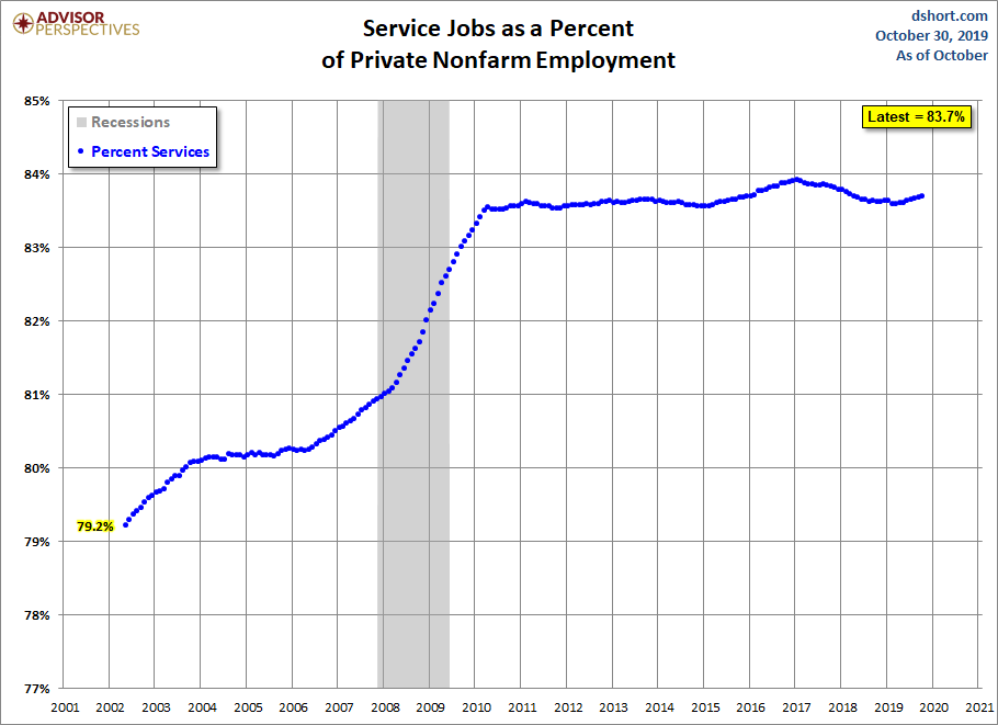 Growth of Services Employment