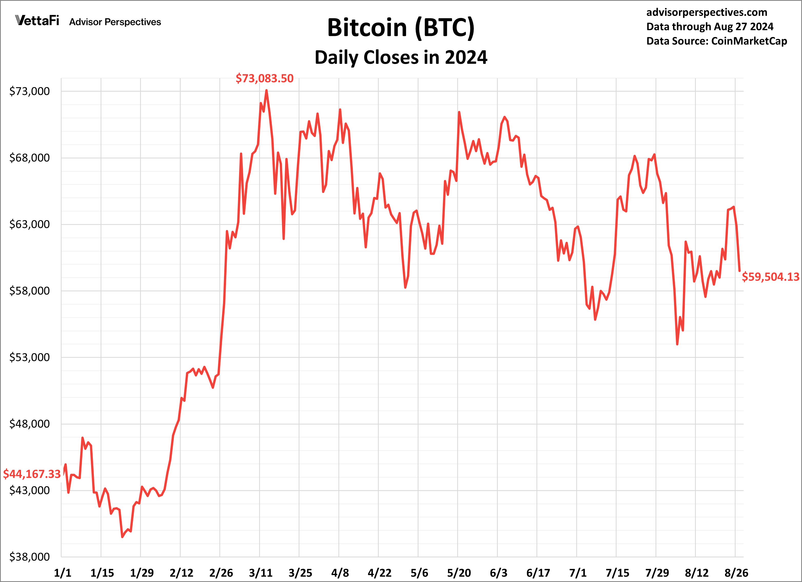 Cryptocurrencies: Bitcoin Drifts Back Down to $59K | ETF Trends