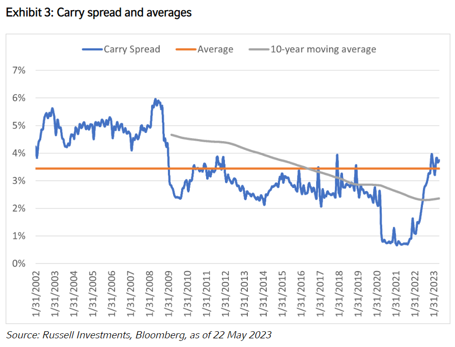 spread averages