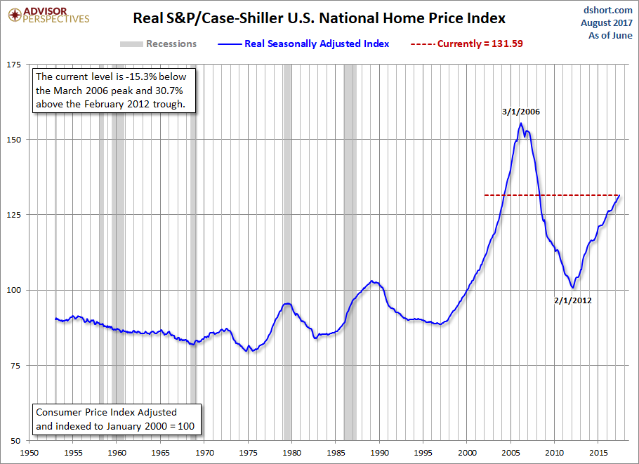 Home Price Index since 1953