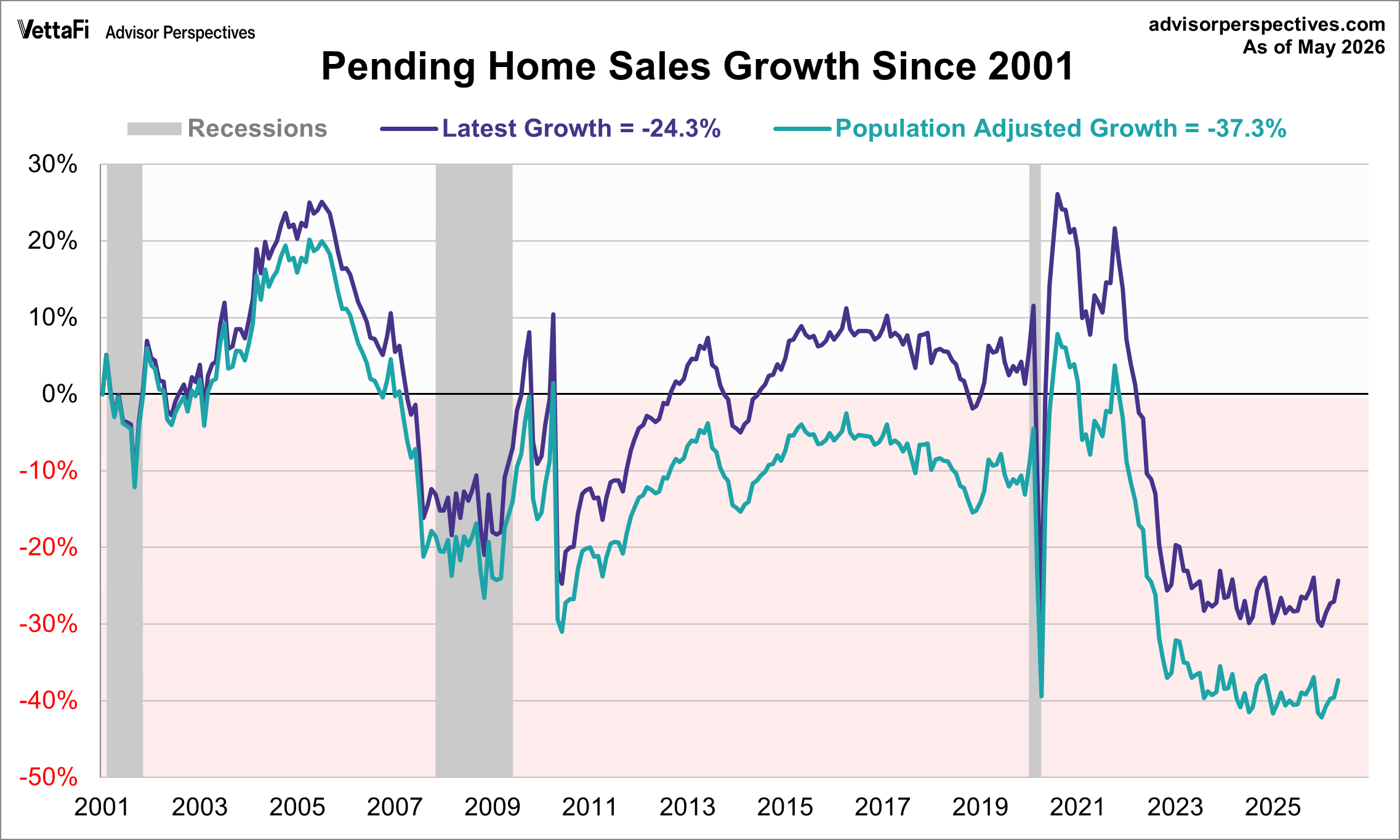 Pending Home Sales Growth