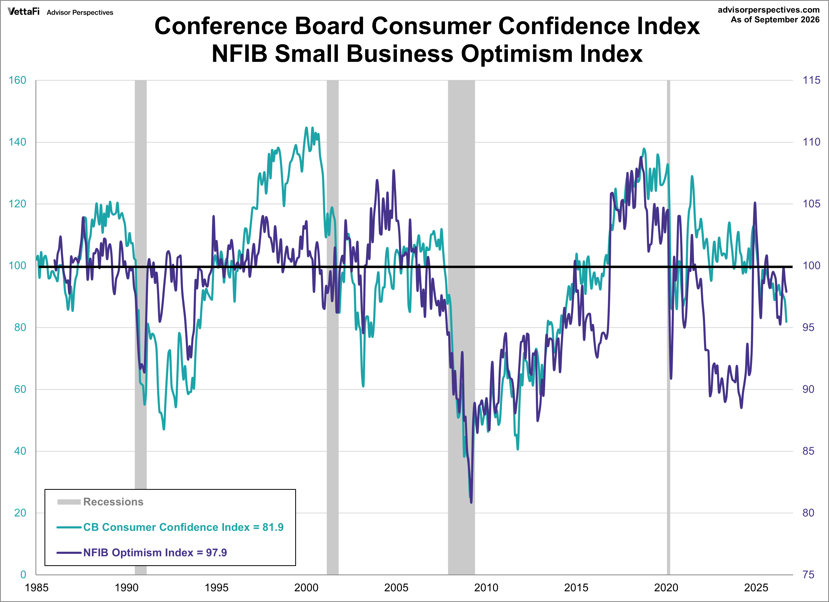 Conference Board Consumer Confidence Index overlayed with NFIB Small Business Optimism Index