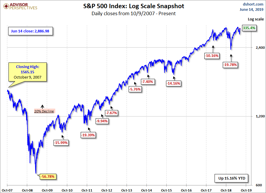 S&P 500 MAs