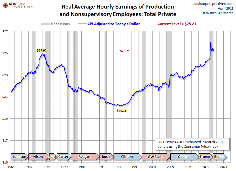 Real Hourly Earnings