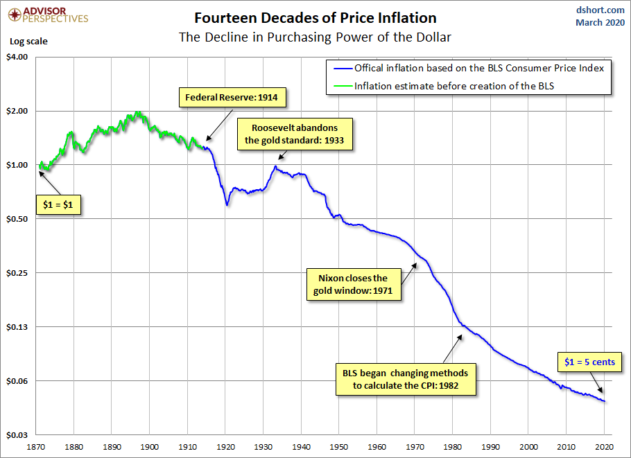 Purchasing Power of a Dollar