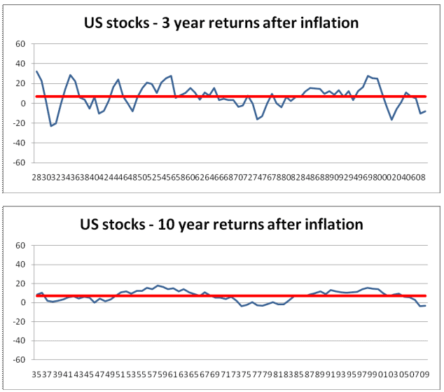 US Stocks 3 and 10 years