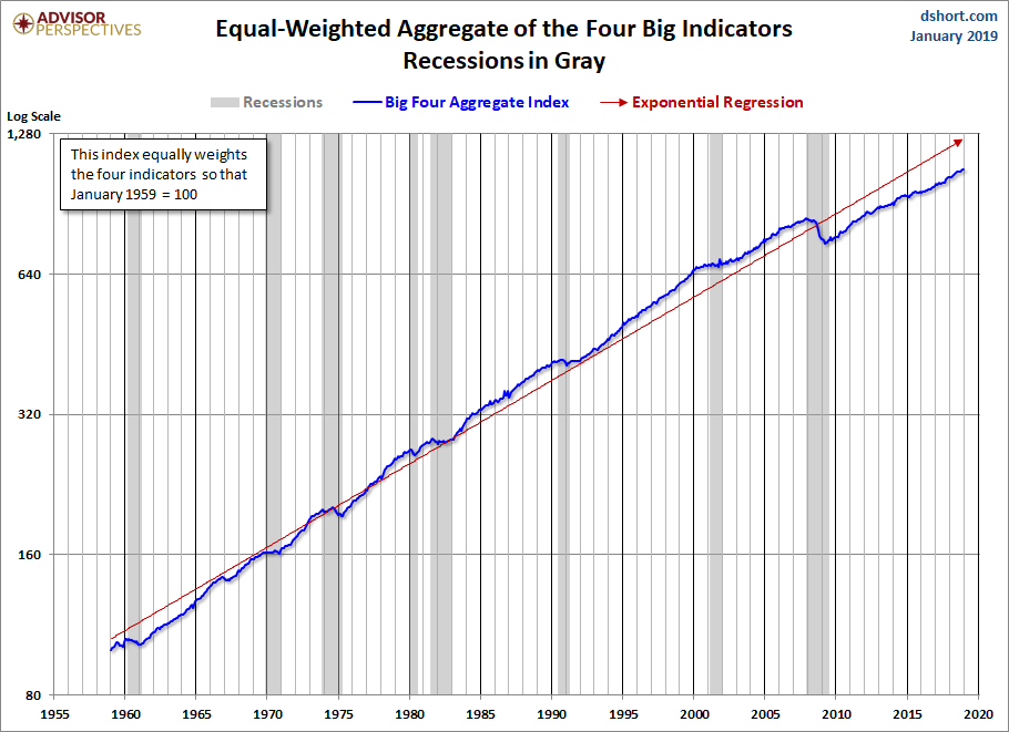 Big Four Aggregate Since 1959