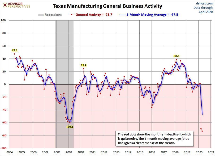 Dallas Fed Manufacturing