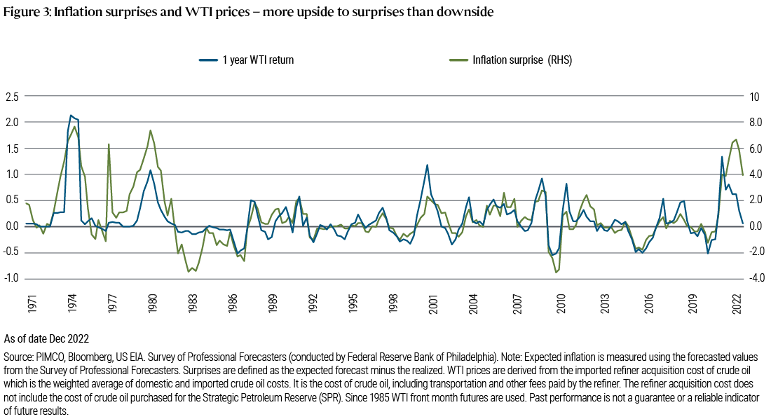 Figure 3. This chart plots inflation surprises and WTI prices since 1971. Expected inflation is measured using the forecasted values from the Survey of Professional forecasters. Surprises are defined as the expected forecast minus realized inflation. It is evident from the chart that there is a very strong relationship between inflation surprises and the one-year WTI return and if the inflation surprises are positive or negative the relationship is still strong. One clear observation from the chart is that inflation surprises historically have usually been greater to the upside than the downside. 
