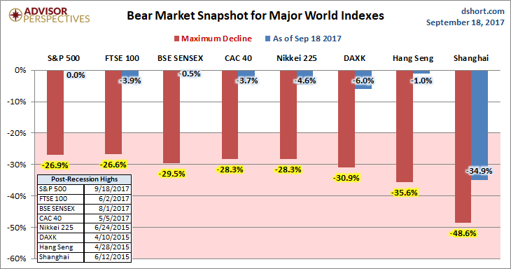 Global Bear Markets