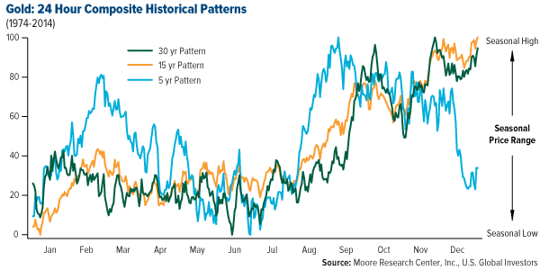 Gold-seasonality