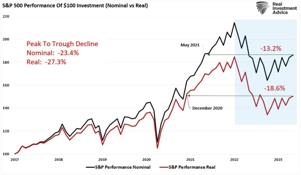S&P Performance