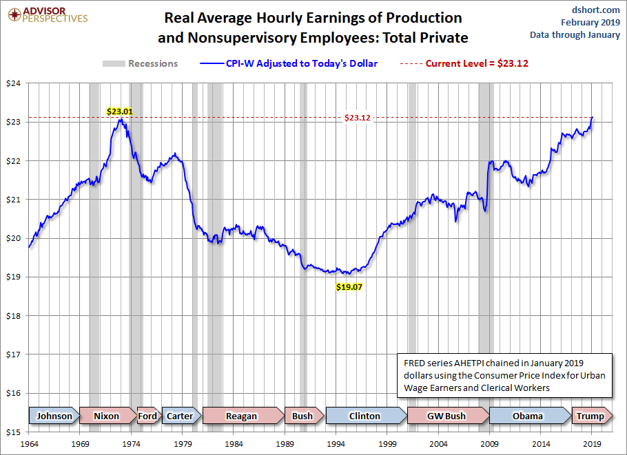 CPI-W Adjusted