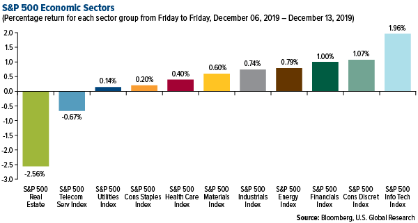 SP 500 Economic Sectors weekly performance