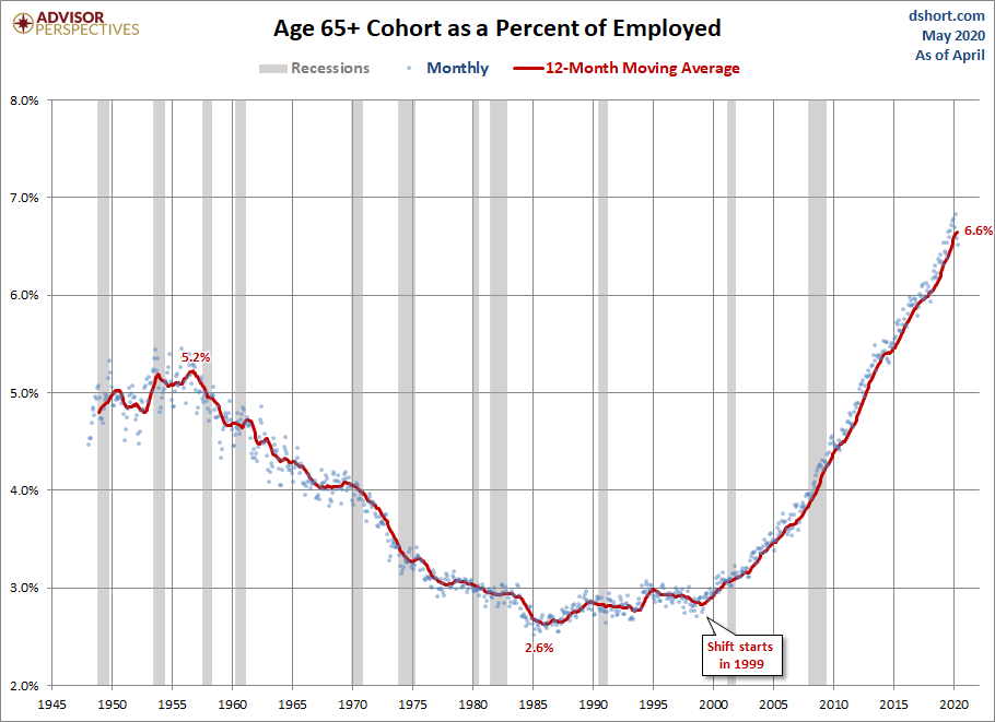 Employed Ages 65 and Older