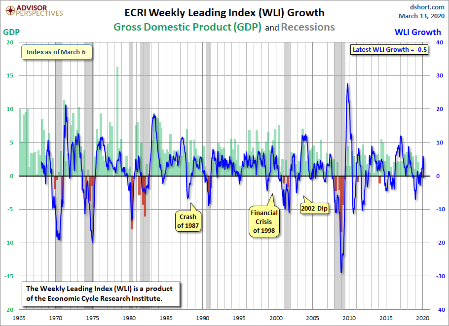 WLI Growth since 1965