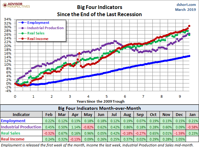 Big Four Since the 2009 Trough