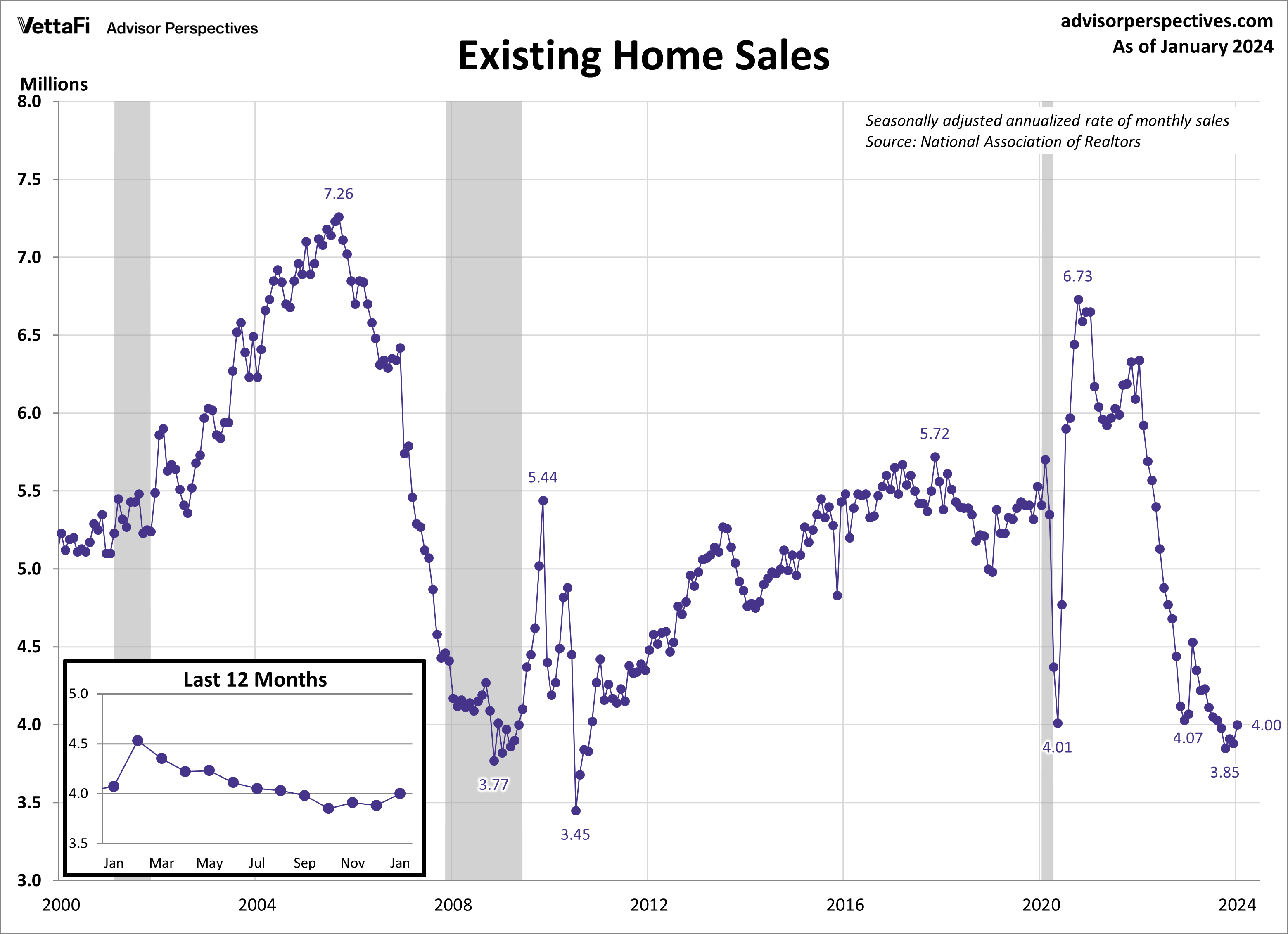 Existing Home Sales Reach Five-Month High - dshort - Advisor Perspectives