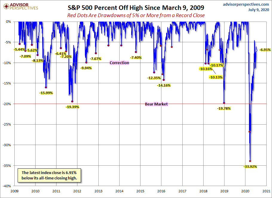 S&P 500 Drawdowns