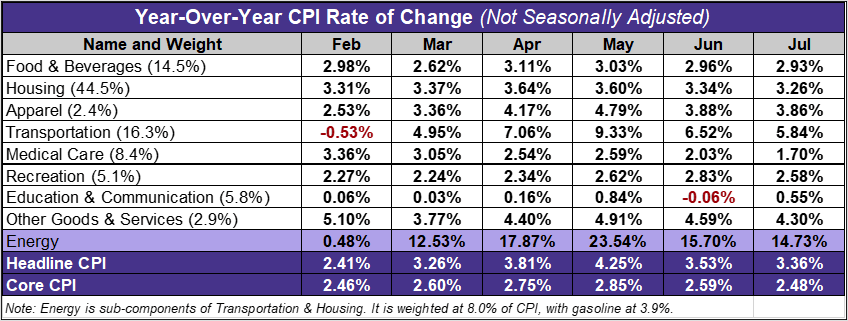 CPI components year-over-year last 6 months