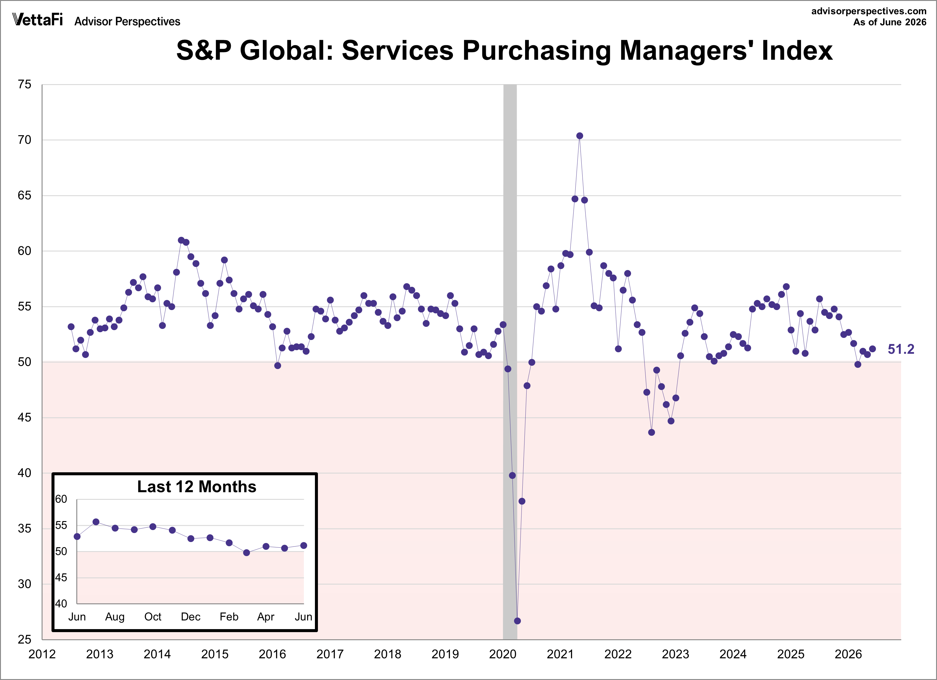 S&P Global Services PMI