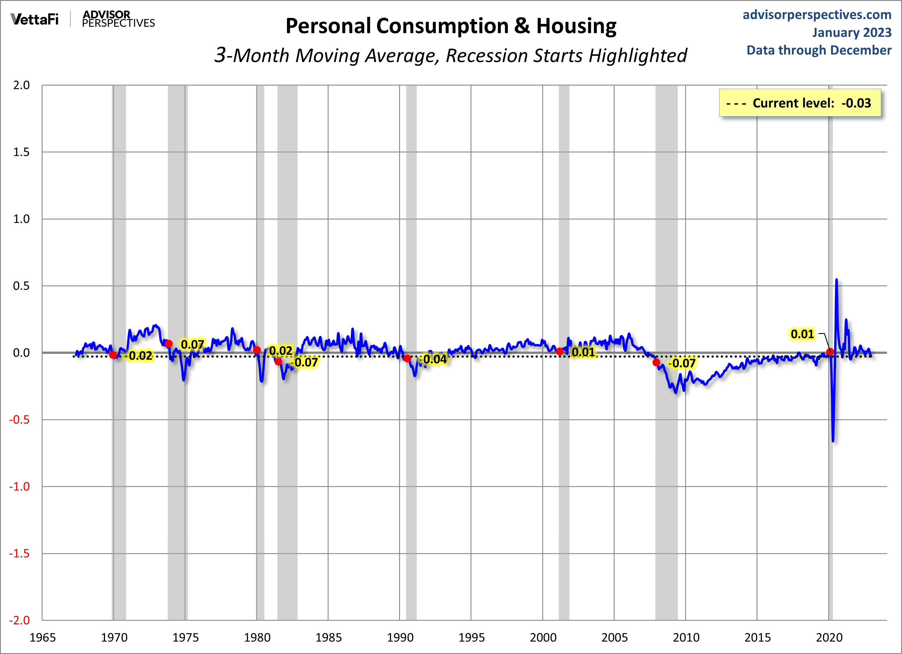 Personal Consumption and Housing