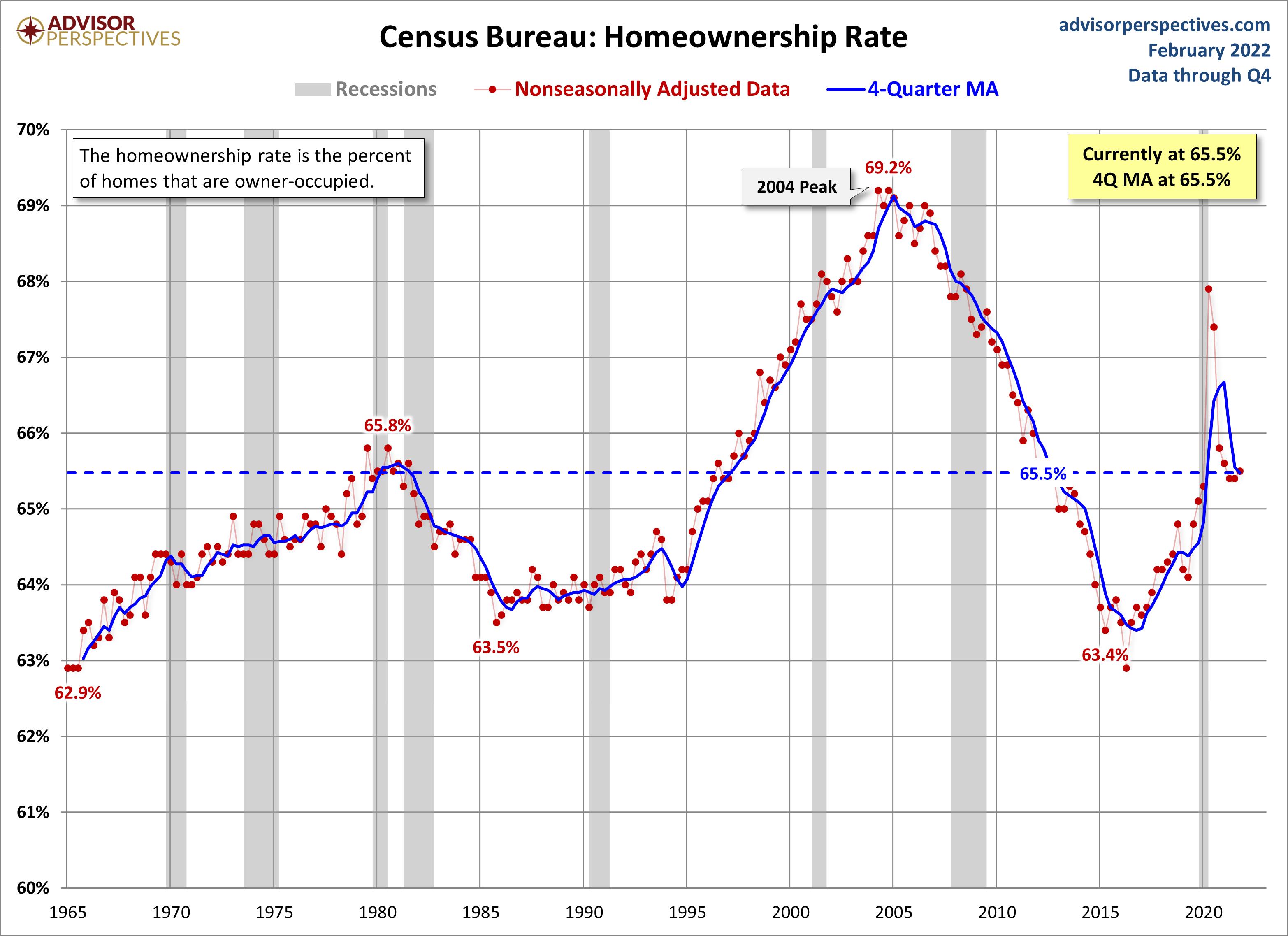 Home Ownership Rate