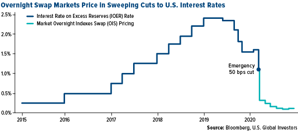 Treasury yields have plunged on growing virus concerns