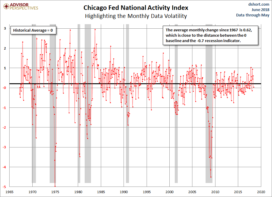 CFNAI Volatility