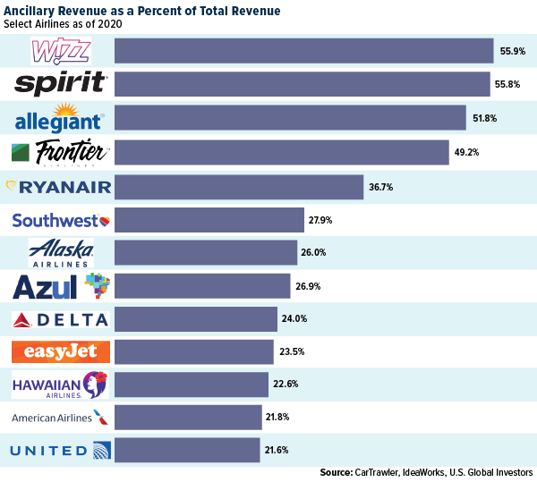 Ancillary Revenue as a Percent of Total Revenue