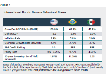 International Bonds