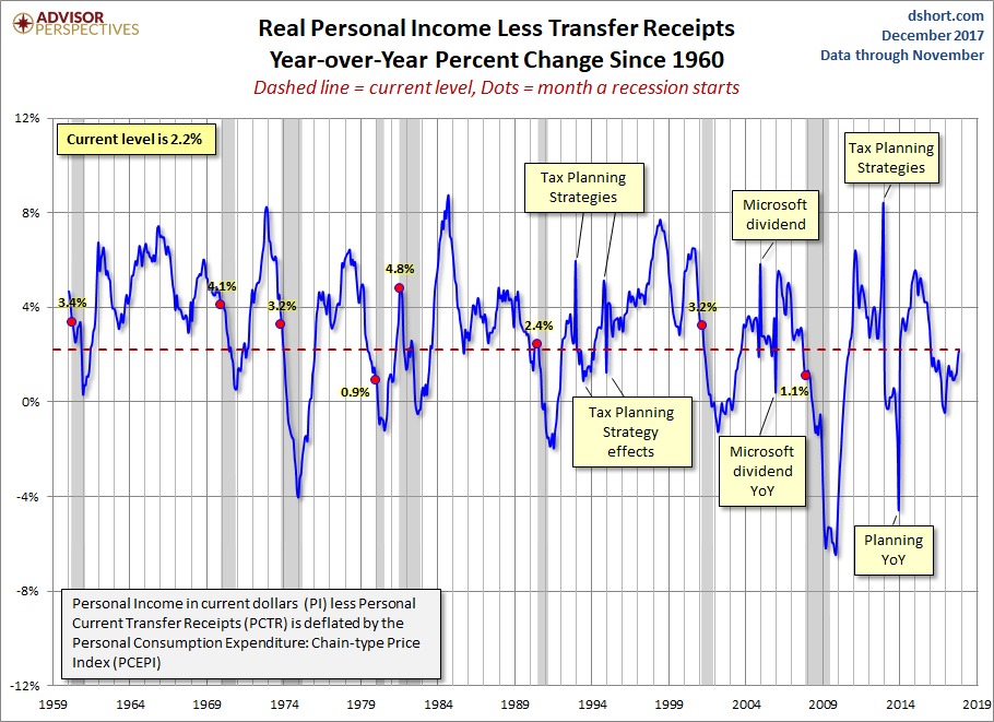 Real Personal Income YoY