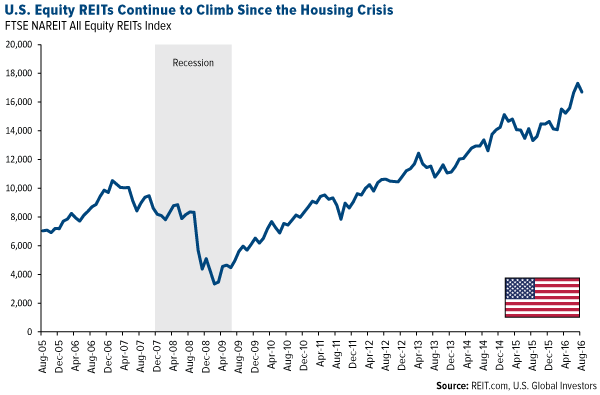 ftse reit index