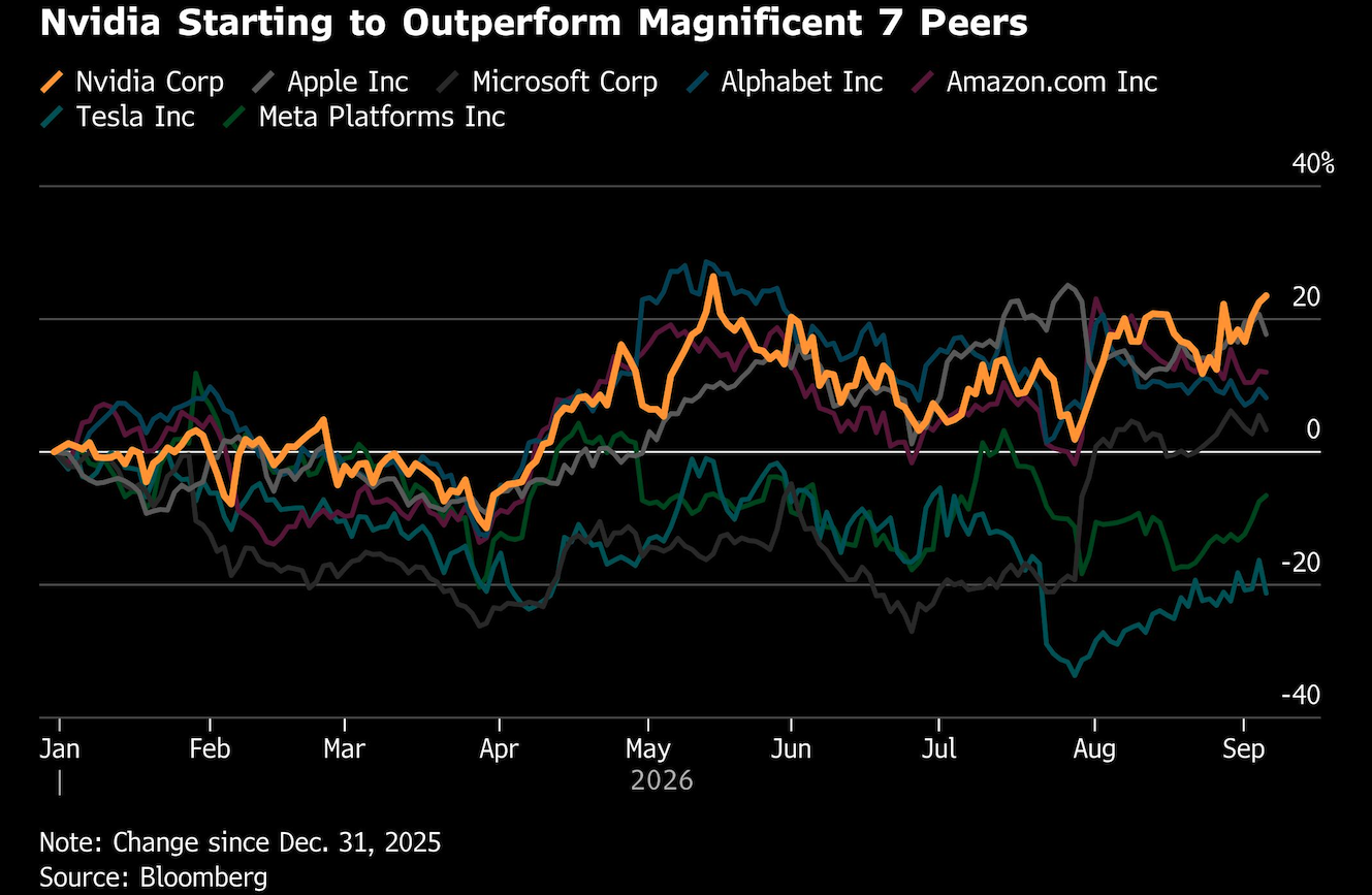 nvidia starting to outperform