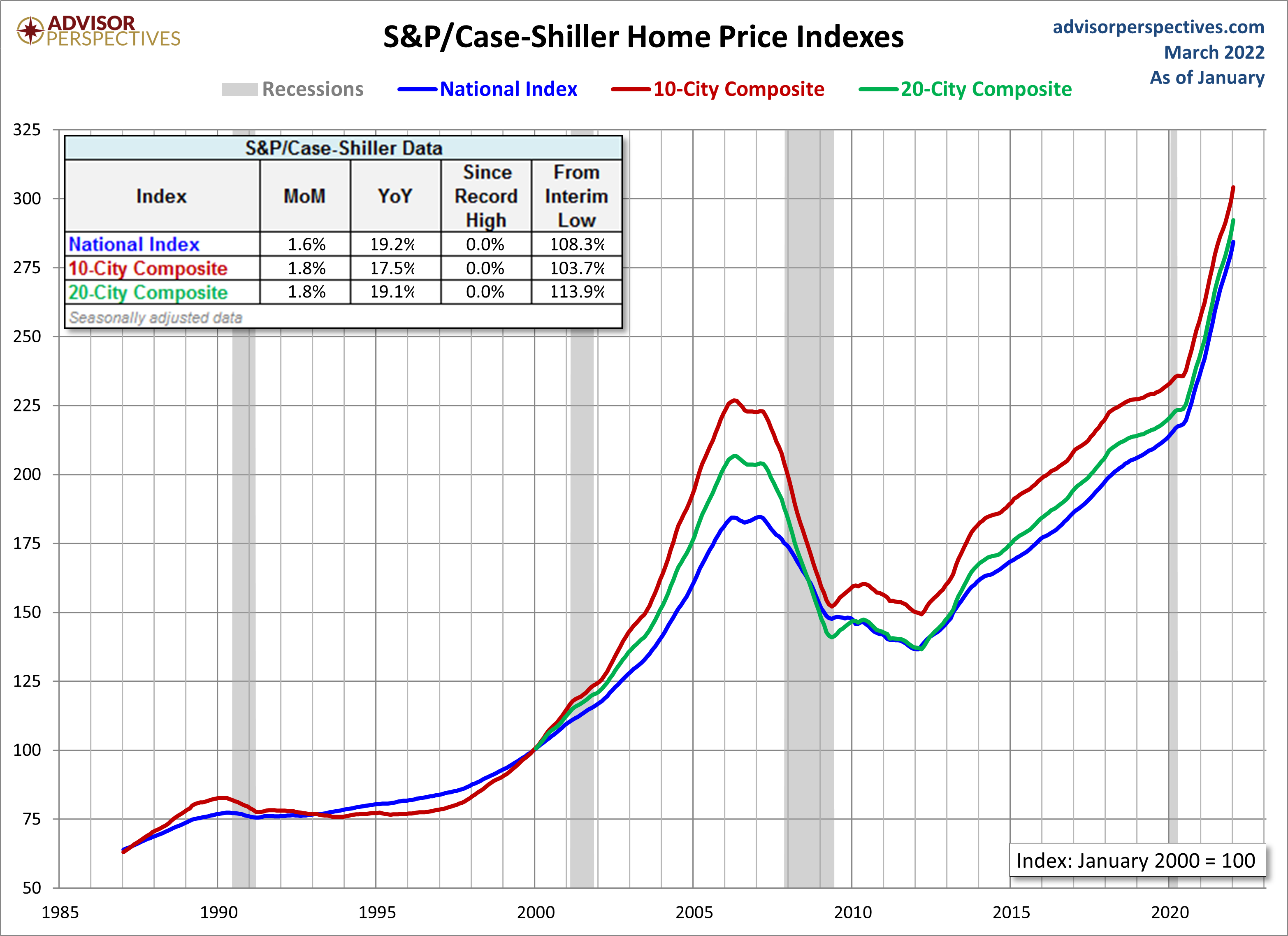 Home Price Index