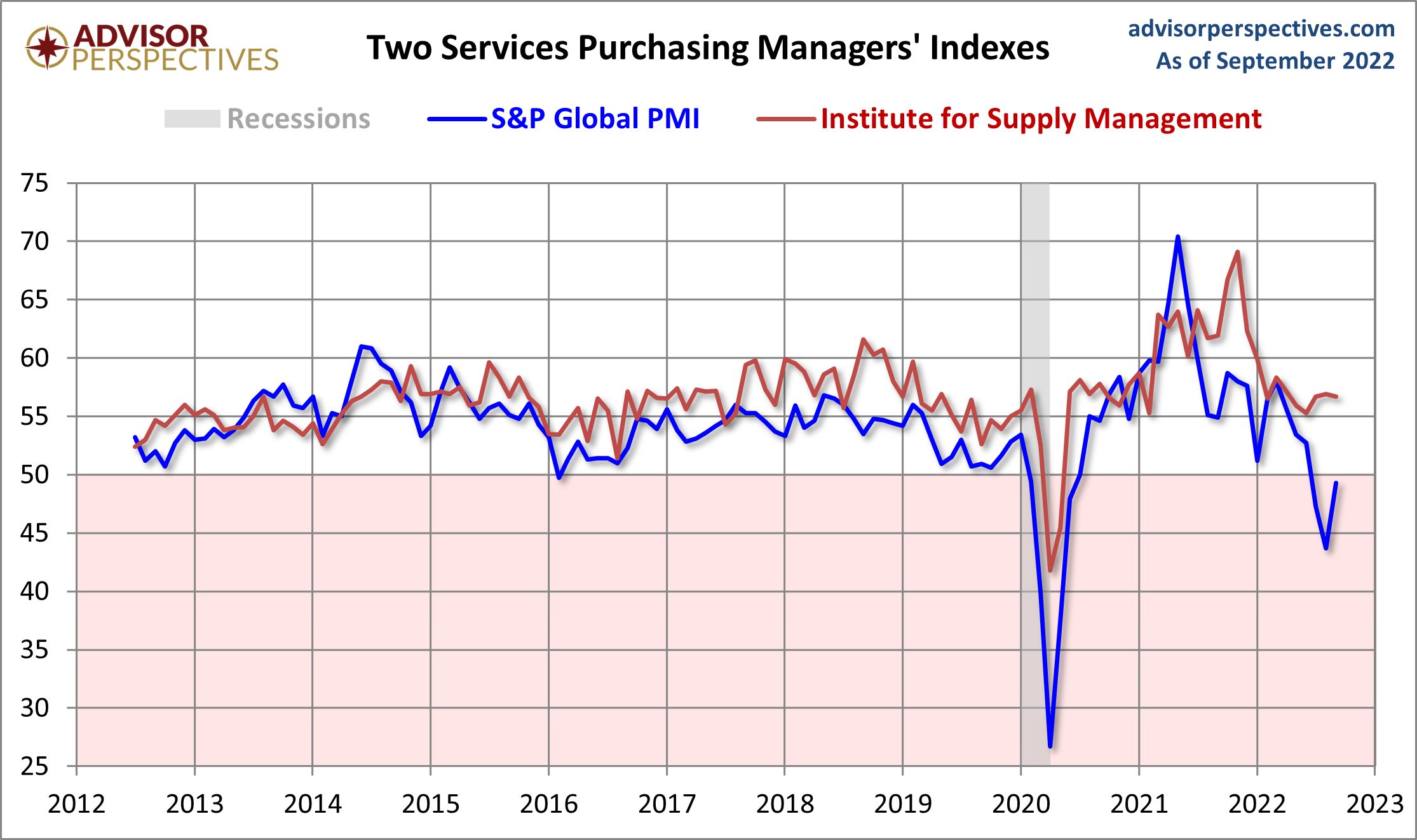 Markit and ISM Services PMI