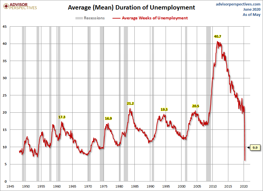 Duration of Unemployment