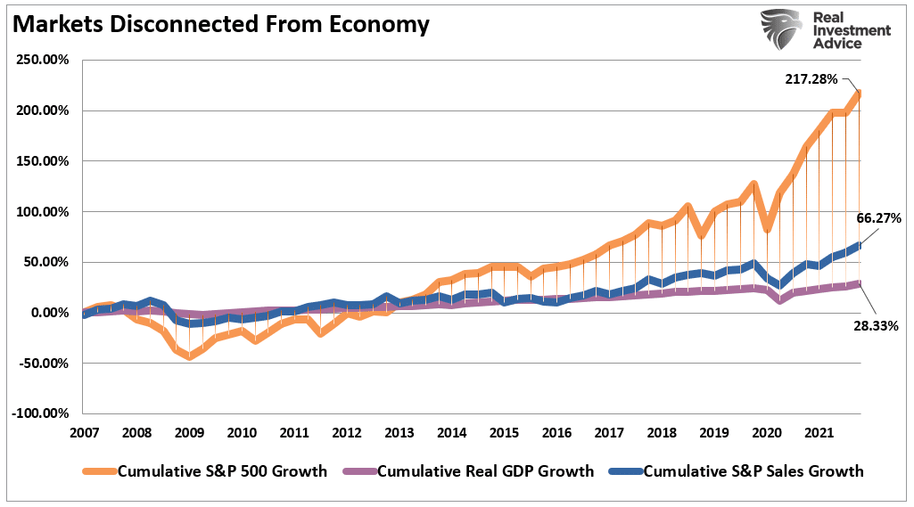 Hiking Rates, Hiking Rates Into Peak Valuations Is A Mistake