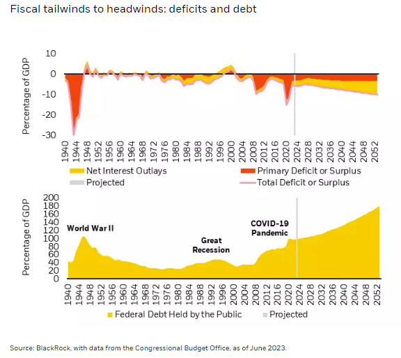 Fiscal tailwinds to headwinds deficits and debt