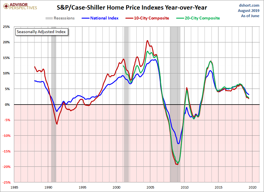 Home Price Index