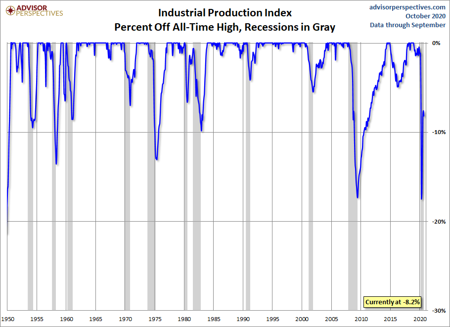 Industrial Production Percent Off Highs