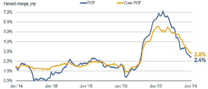PCE and core PCE year-over-year growth has slowed