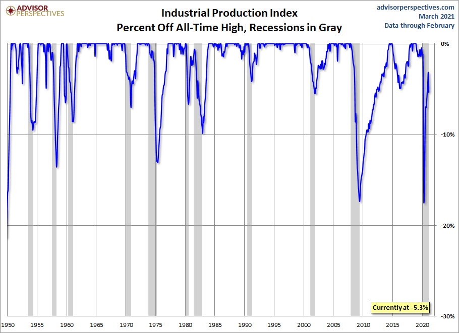 Industrial Production Percent Off Highs